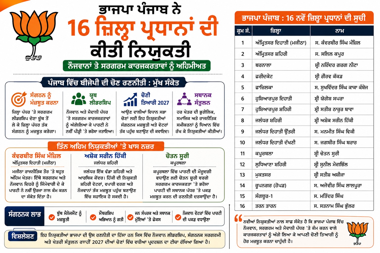 ਨੌਜਵਾਨ ਚਿਹਰਿਆਂ 'ਤੇ ਭਰੋਸਾ: ਪੰਜਾਬ ਵਿੱਚ ਭਾਜਪਾ ਵਿੱਚ ਨਵੀਆਂ ਨਿਯੁਕਤੀਆਂ ਦੇ ਰਹੀਆਂ ਇਹ ਸੰਕੇਤ